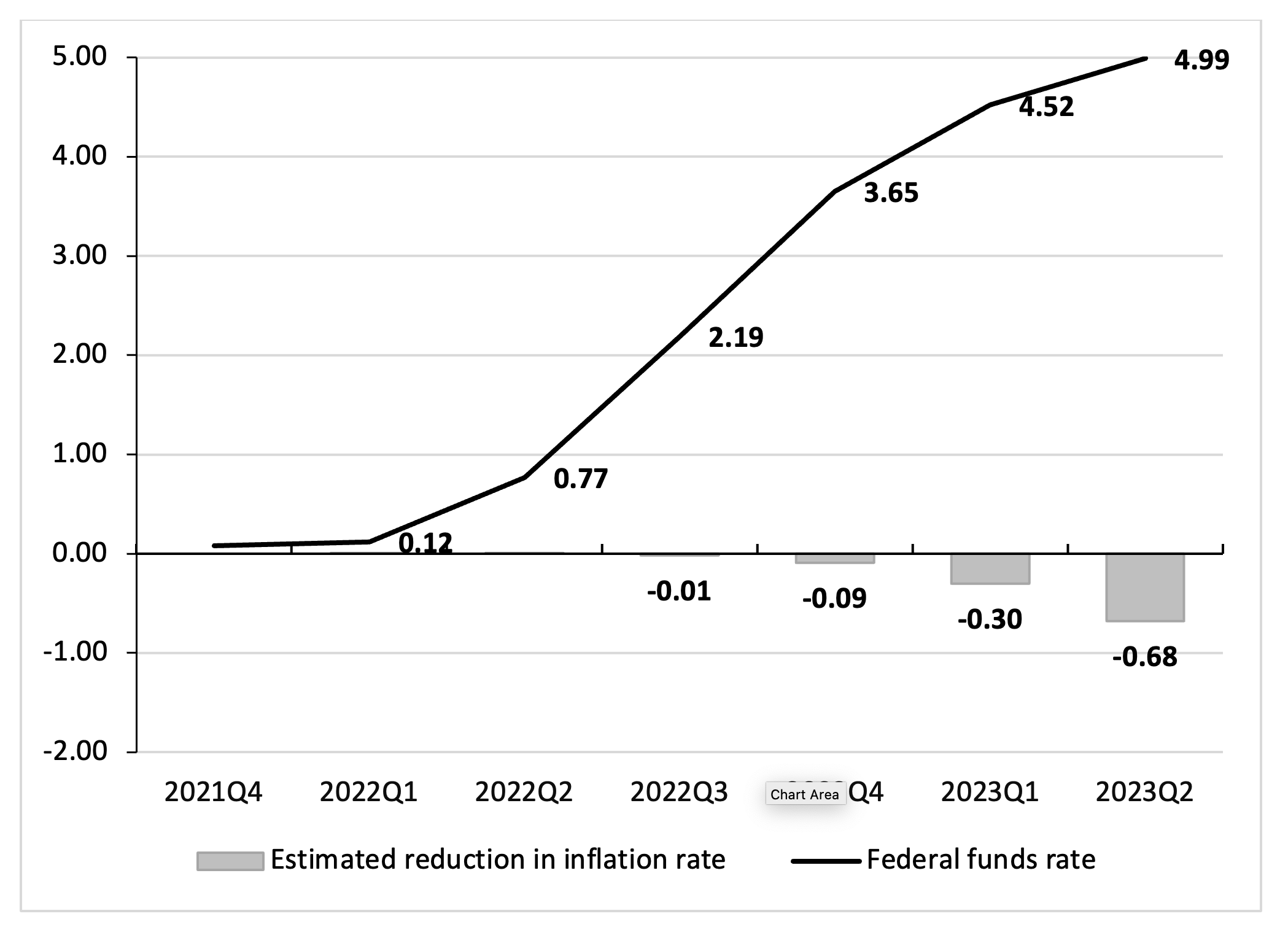 Estimated impact of monetary tightening on the PCE inflation rate: the U.S. economy (2021Q4-2023Q2; percentages)